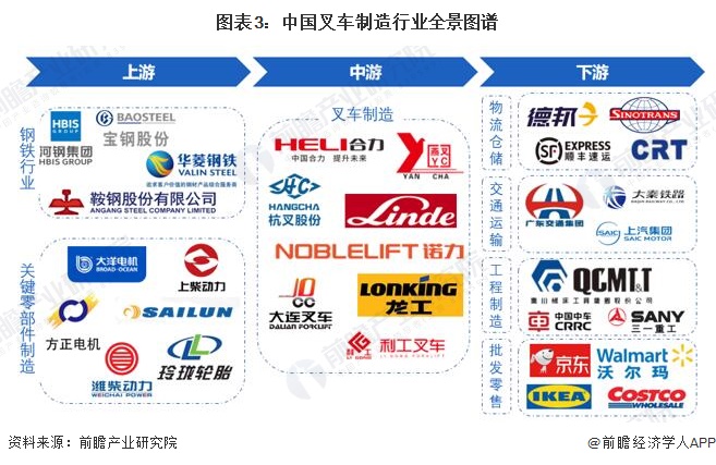 图表3：中国叉车制造行业全景图谱