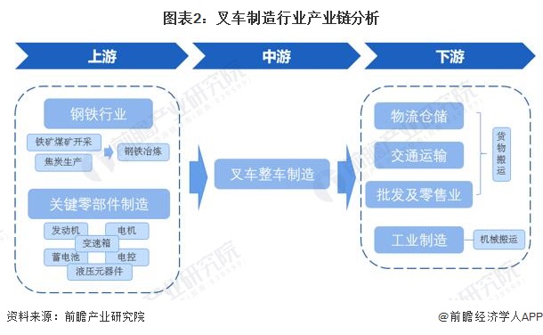 图表2：叉车制造行业产业链分析