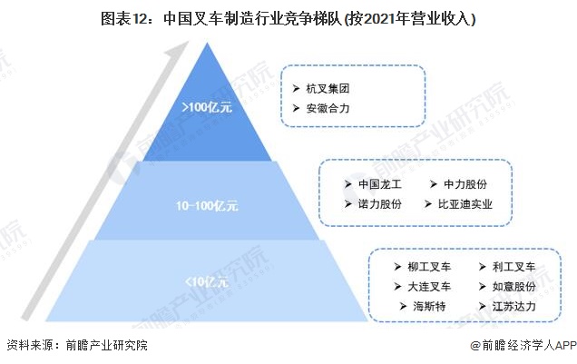 图表12：中国叉车制造行业竞争梯队(按2021年营业收入)