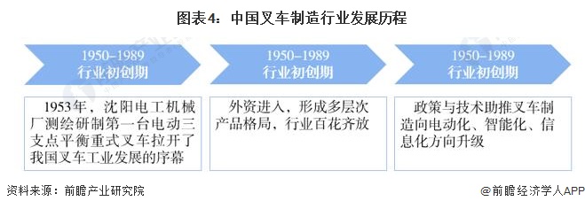 图表4：中国叉车制造行业发展历程